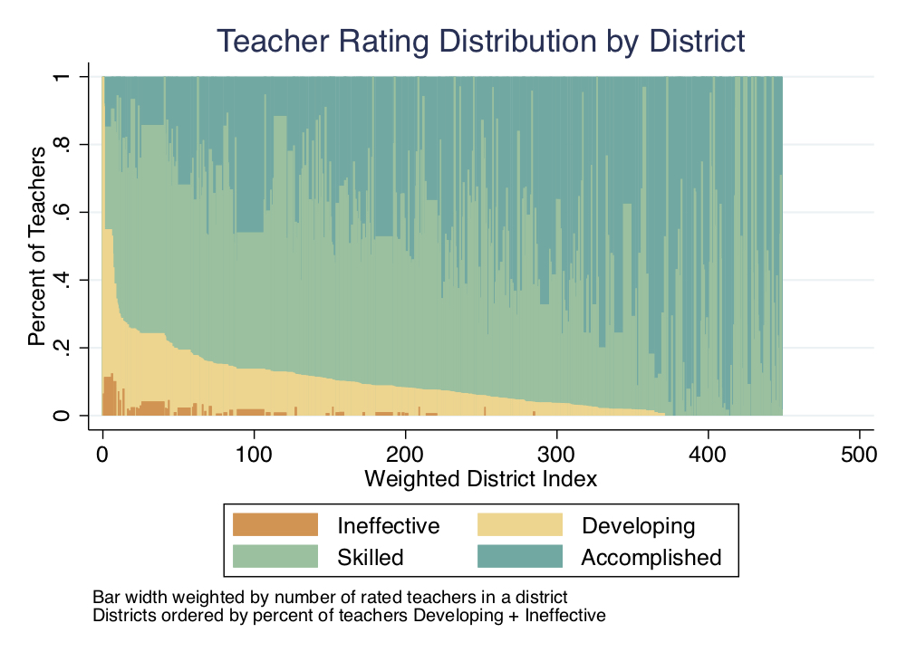 distribution of teacher evaluations in Ohio by school district